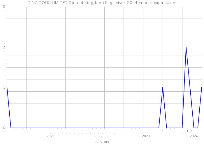 DING DONG LIMITED (United Kingdom) Page visits 2024 