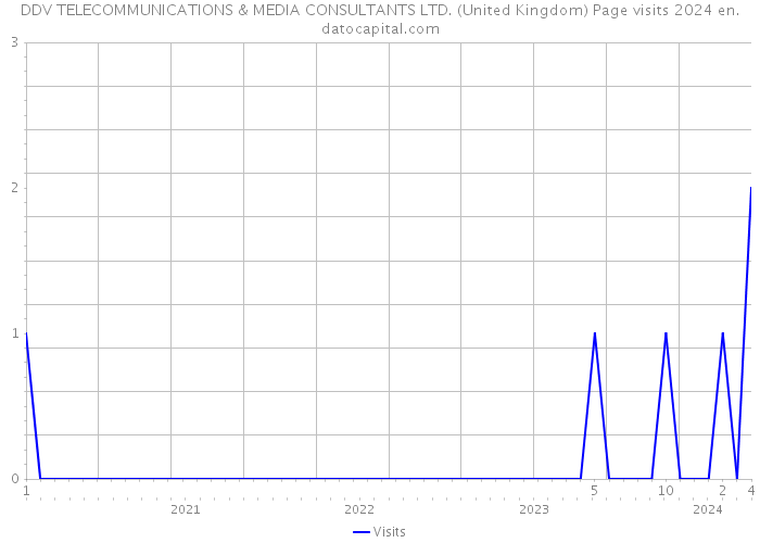 DDV TELECOMMUNICATIONS & MEDIA CONSULTANTS LTD. (United Kingdom) Page visits 2024 