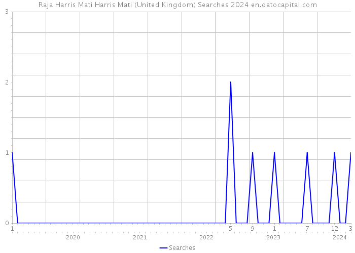 Raja Harris Mati Harris Mati (United Kingdom) Searches 2024 