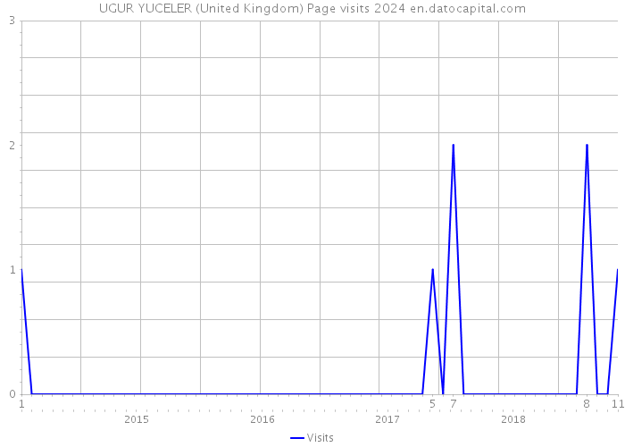 UGUR YUCELER (United Kingdom) Page visits 2024 