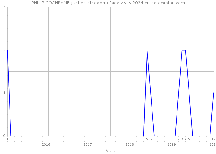 PHILIP COCHRANE (United Kingdom) Page visits 2024 