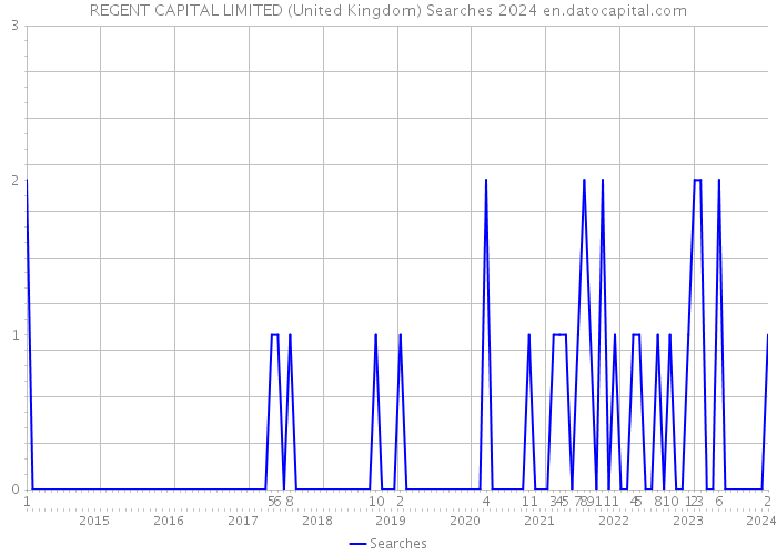 REGENT CAPITAL LIMITED (United Kingdom) Searches 2024 