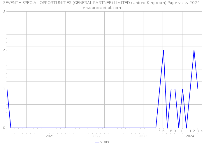 SEVENTH SPECIAL OPPORTUNITIES (GENERAL PARTNER) LIMITED (United Kingdom) Page visits 2024 