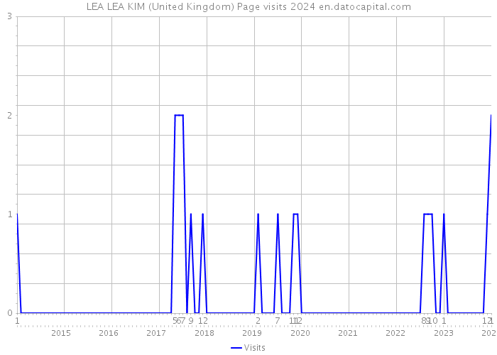 LEA LEA KIM (United Kingdom) Page visits 2024 