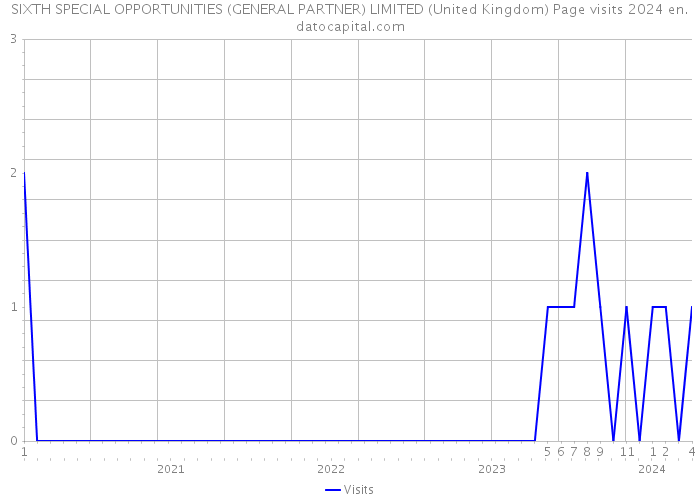 SIXTH SPECIAL OPPORTUNITIES (GENERAL PARTNER) LIMITED (United Kingdom) Page visits 2024 