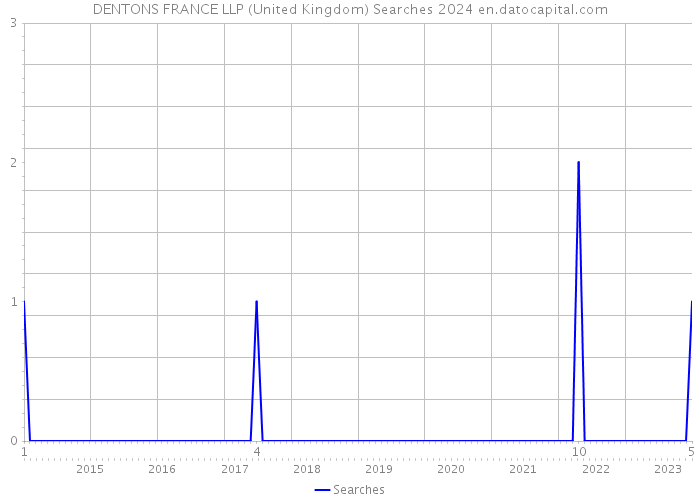 DENTONS FRANCE LLP (United Kingdom) Searches 2024 