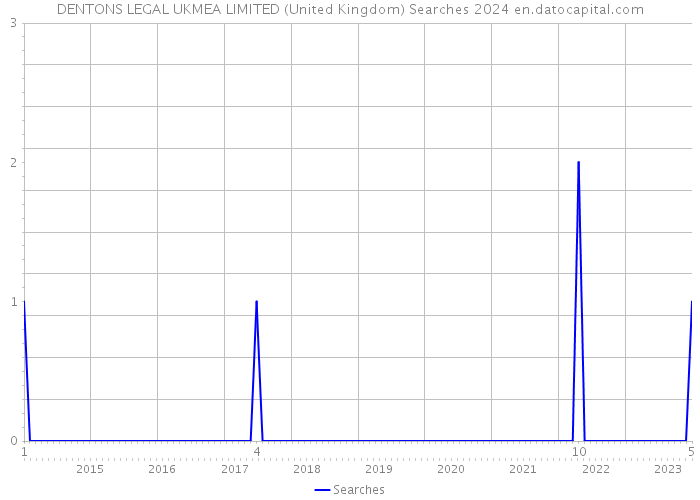 DENTONS LEGAL UKMEA LIMITED (United Kingdom) Searches 2024 