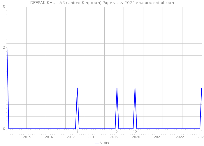 DEEPAK KHULLAR (United Kingdom) Page visits 2024 