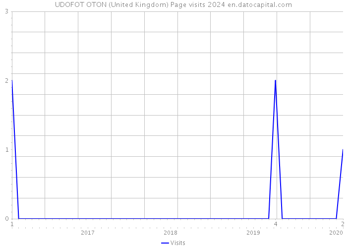 UDOFOT OTON (United Kingdom) Page visits 2024 