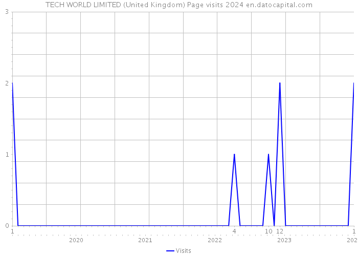 TECH WORLD LIMITED (United Kingdom) Page visits 2024 