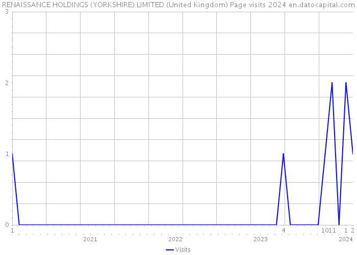 RENAISSANCE HOLDINGS (YORKSHIRE) LIMITED (United Kingdom) Page visits 2024 