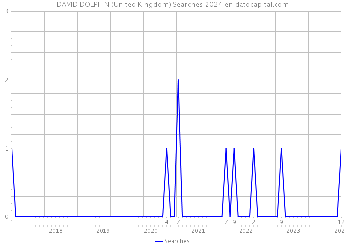 DAVID DOLPHIN (United Kingdom) Searches 2024 