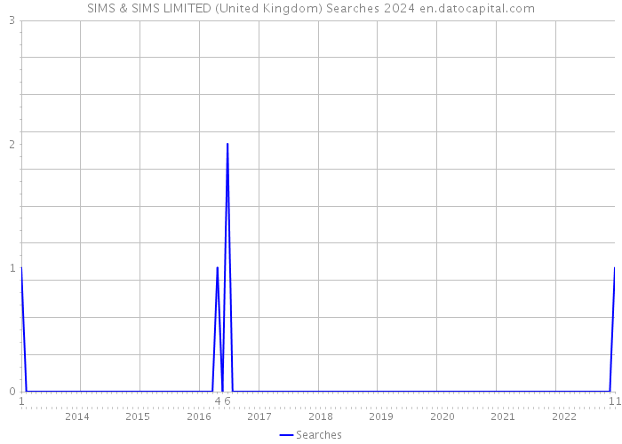 SIMS & SIMS LIMITED (United Kingdom) Searches 2024 
