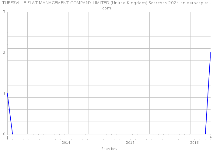 TUBERVILLE FLAT MANAGEMENT COMPANY LIMITED (United Kingdom) Searches 2024 