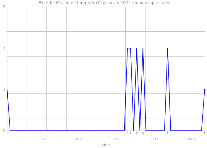 LEYLA KILIC (United Kingdom) Page visits 2024 