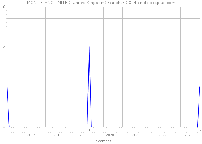 MONT BLANC LIMITED (United Kingdom) Searches 2024 