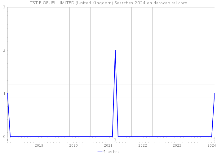 TST BIOFUEL LIMITED (United Kingdom) Searches 2024 