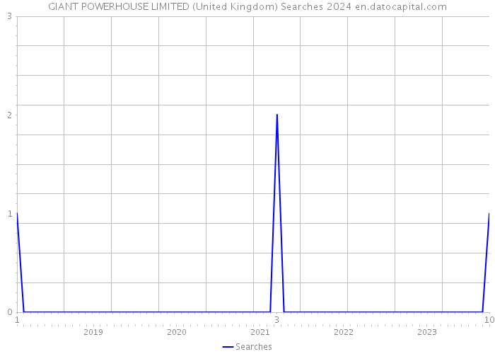 GIANT POWERHOUSE LIMITED (United Kingdom) Searches 2024 