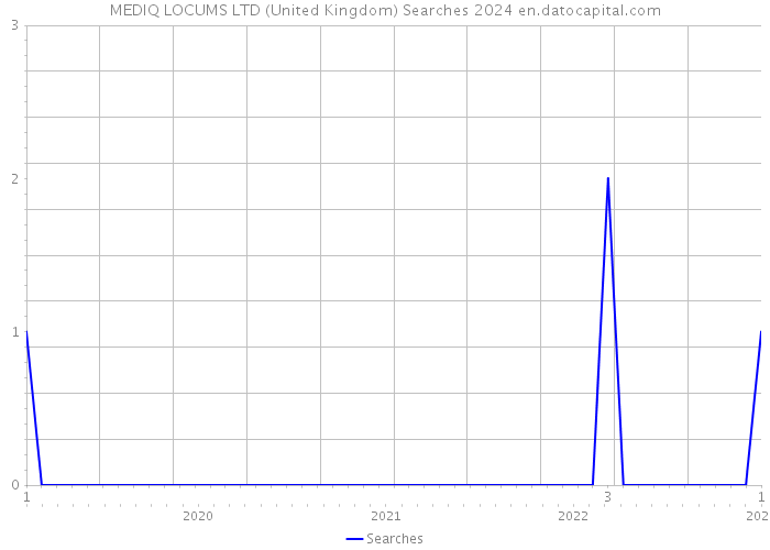 MEDIQ LOCUMS LTD (United Kingdom) Searches 2024 