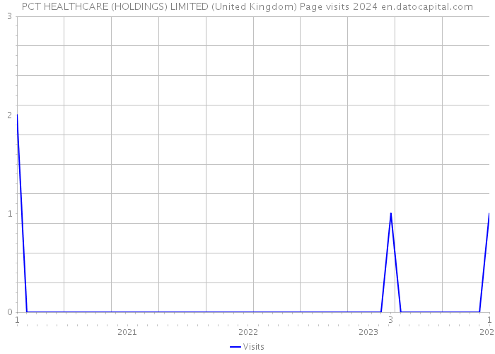 PCT HEALTHCARE (HOLDINGS) LIMITED (United Kingdom) Page visits 2024 