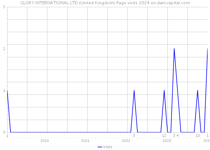 GLORY INTERNATIONAL LTD (United Kingdom) Page visits 2024 