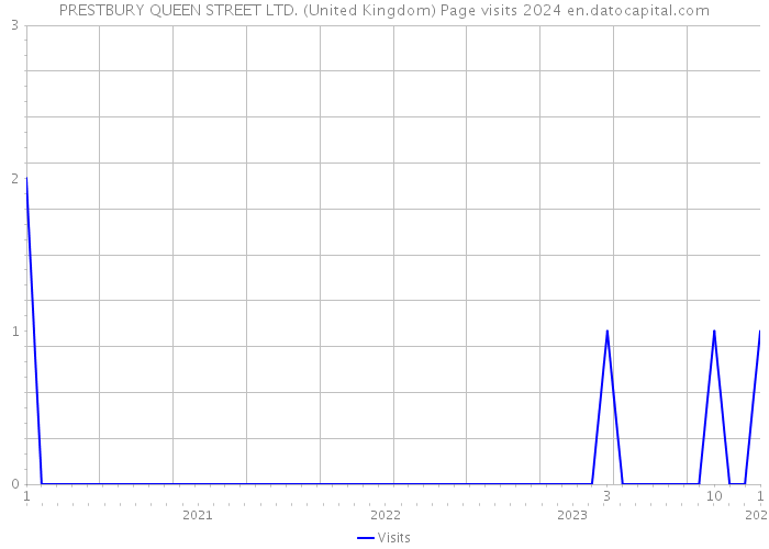 PRESTBURY QUEEN STREET LTD. (United Kingdom) Page visits 2024 