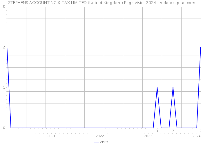 STEPHENS ACCOUNTING & TAX LIMITED (United Kingdom) Page visits 2024 