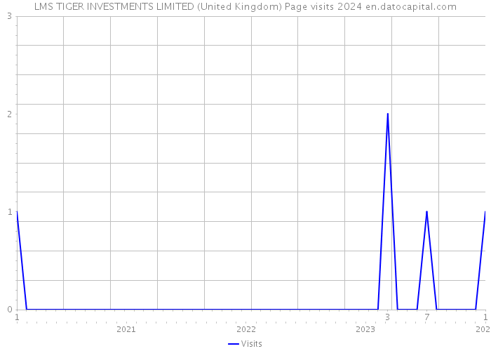 LMS TIGER INVESTMENTS LIMITED (United Kingdom) Page visits 2024 