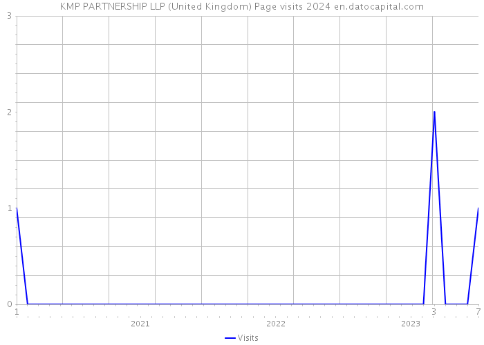 KMP PARTNERSHIP LLP (United Kingdom) Page visits 2024 