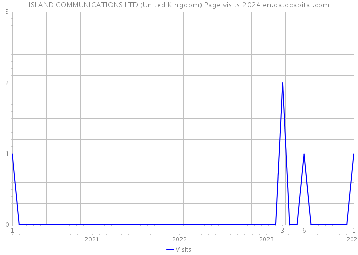 ISLAND COMMUNICATIONS LTD (United Kingdom) Page visits 2024 