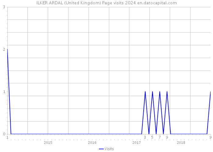 ILKER ARDAL (United Kingdom) Page visits 2024 