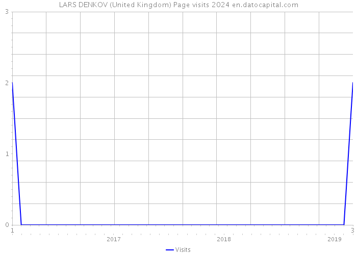 LARS DENKOV (United Kingdom) Page visits 2024 