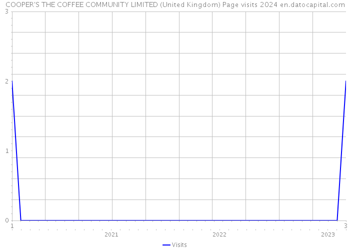 COOPER'S THE COFFEE COMMUNITY LIMITED (United Kingdom) Page visits 2024 
