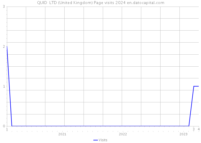QUID+ LTD (United Kingdom) Page visits 2024 