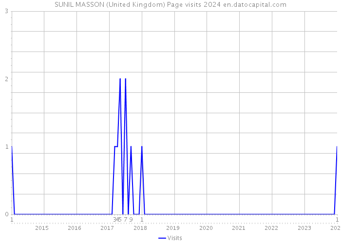 SUNIL MASSON (United Kingdom) Page visits 2024 