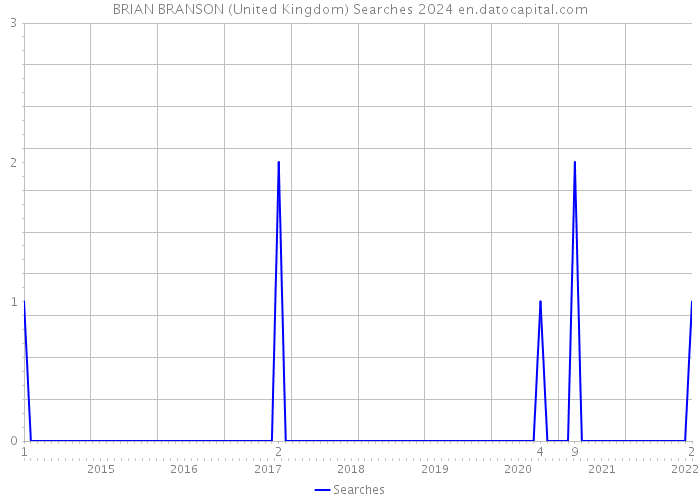 BRIAN BRANSON (United Kingdom) Searches 2024 
