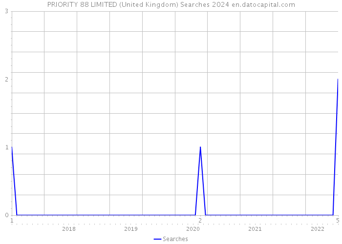 PRIORITY 88 LIMITED (United Kingdom) Searches 2024 