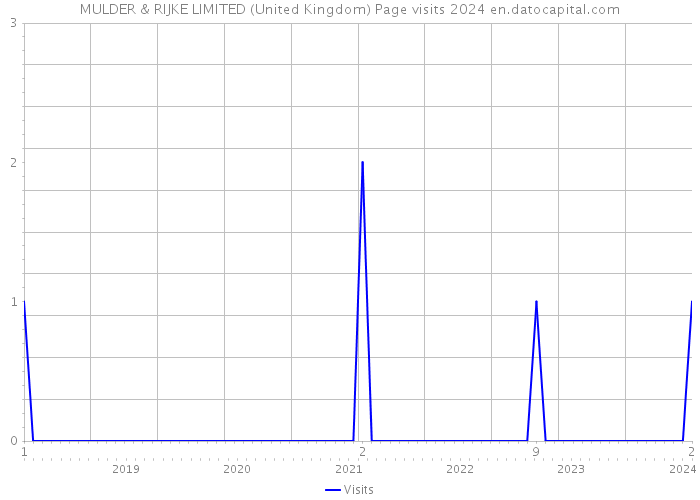 MULDER & RIJKE LIMITED (United Kingdom) Page visits 2024 