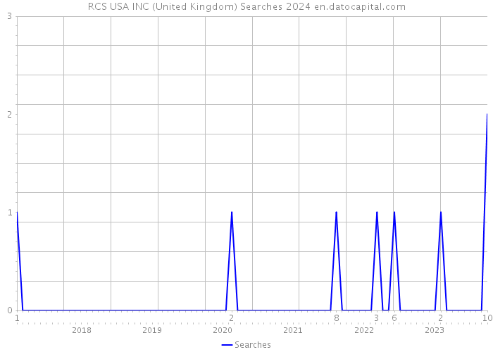 RCS USA INC (United Kingdom) Searches 2024 