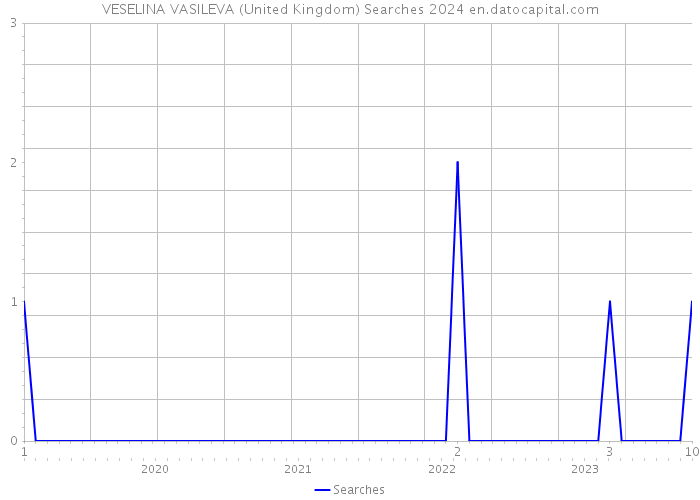 VESELINA VASILEVA (United Kingdom) Searches 2024 