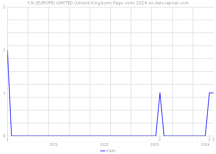 KSI (EUROPE) LIMITED (United Kingdom) Page visits 2024 