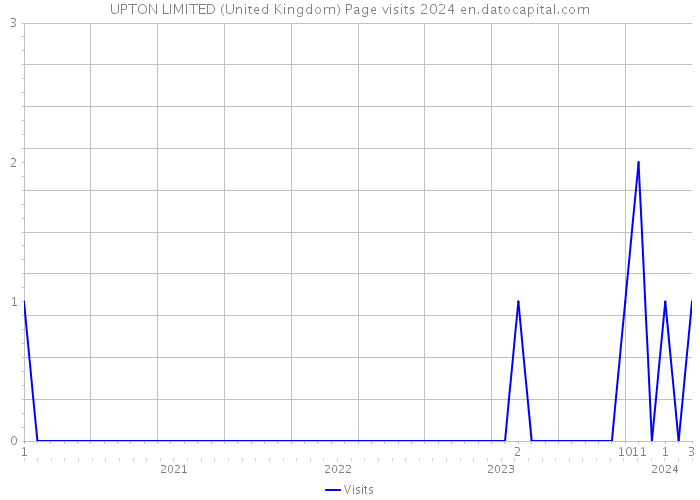 UPTON LIMITED (United Kingdom) Page visits 2024 