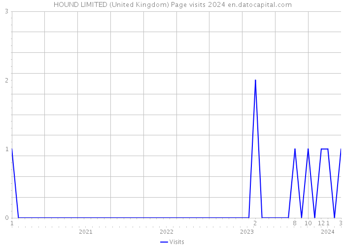 HOUND LIMITED (United Kingdom) Page visits 2024 