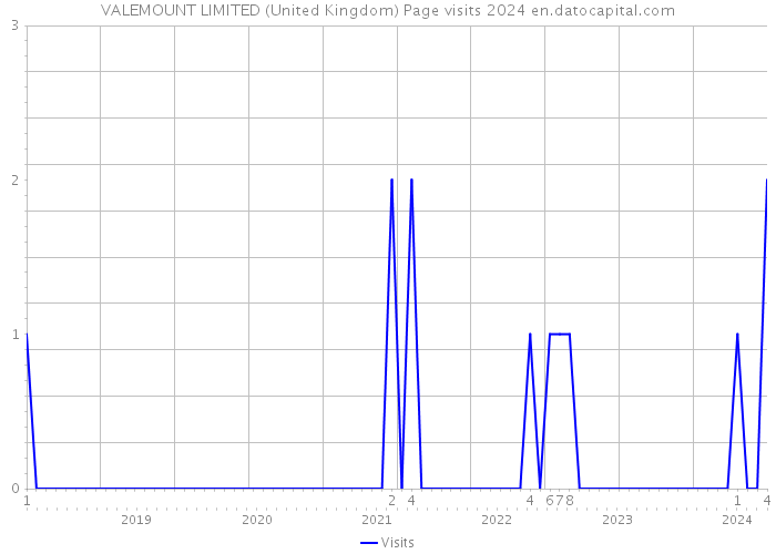 VALEMOUNT LIMITED (United Kingdom) Page visits 2024 