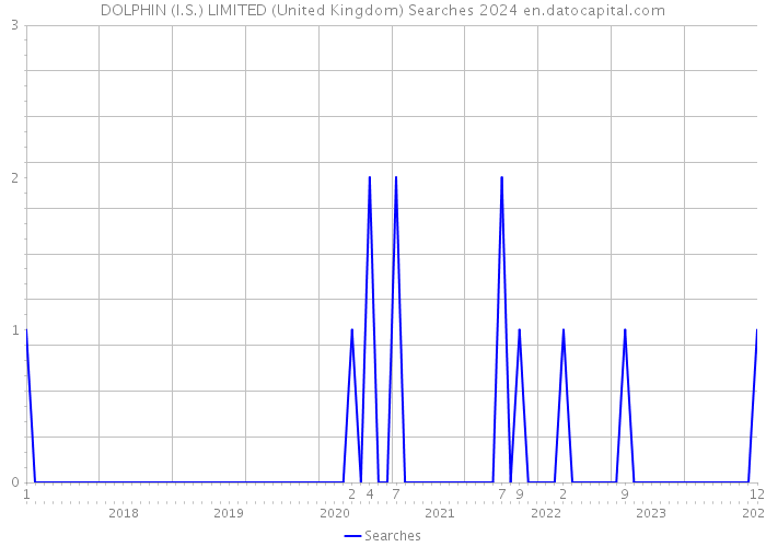 DOLPHIN (I.S.) LIMITED (United Kingdom) Searches 2024 