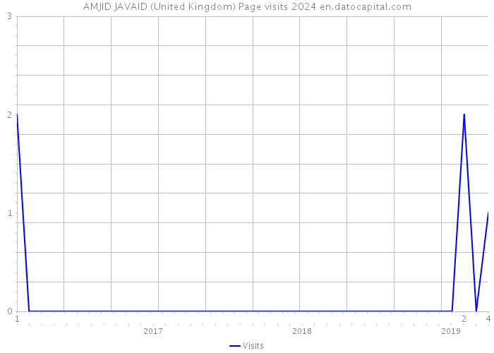 AMJID JAVAID (United Kingdom) Page visits 2024 