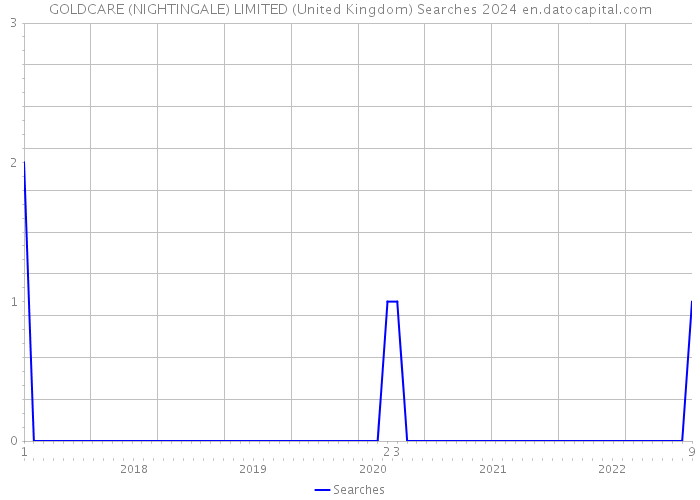 GOLDCARE (NIGHTINGALE) LIMITED (United Kingdom) Searches 2024 