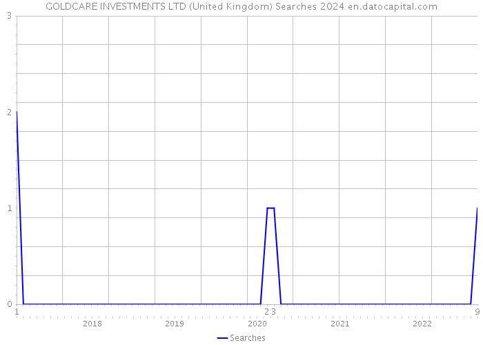 GOLDCARE INVESTMENTS LTD (United Kingdom) Searches 2024 