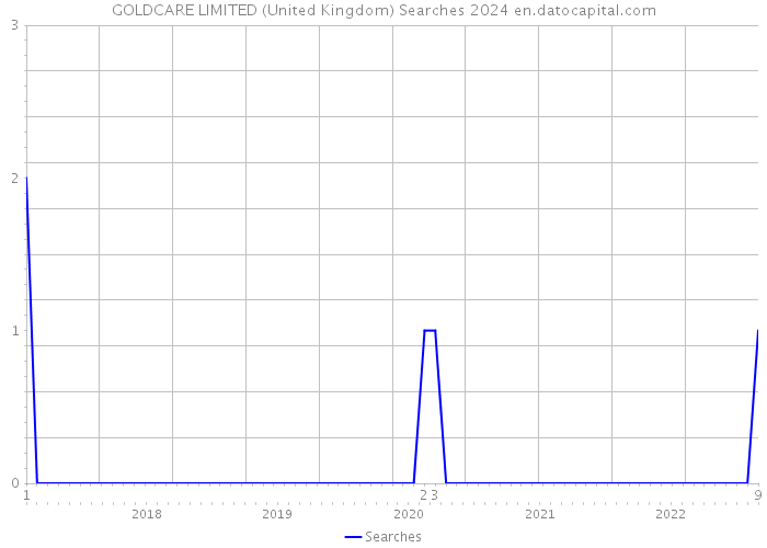 GOLDCARE LIMITED (United Kingdom) Searches 2024 