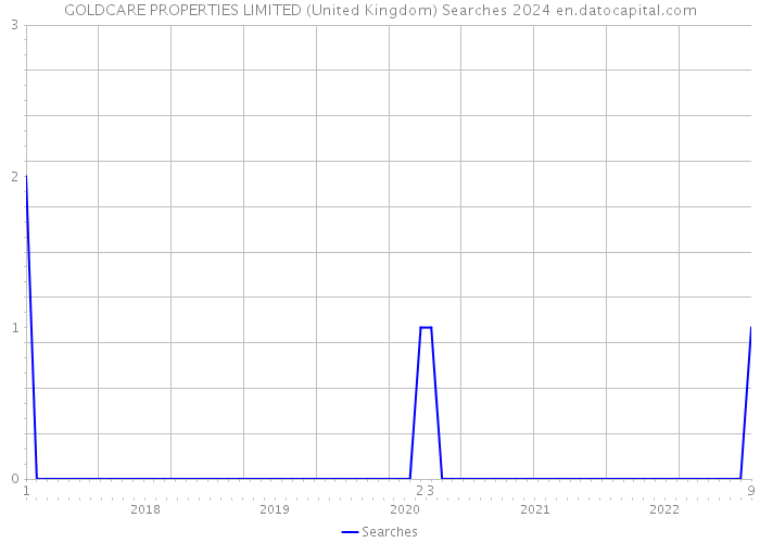 GOLDCARE PROPERTIES LIMITED (United Kingdom) Searches 2024 